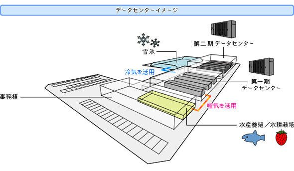 エネルギー循環型のデータセンター概念図
