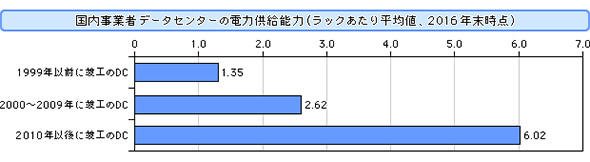 図2 国内事業者データセンターの電力供給能力