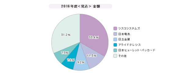「L2／L3スイッチ」シェア（2016年度）