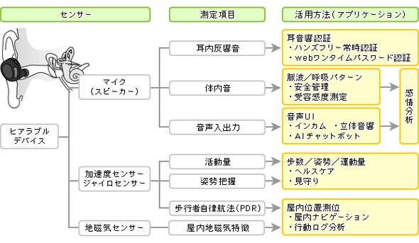 ヒアラブルデバイスの応用例