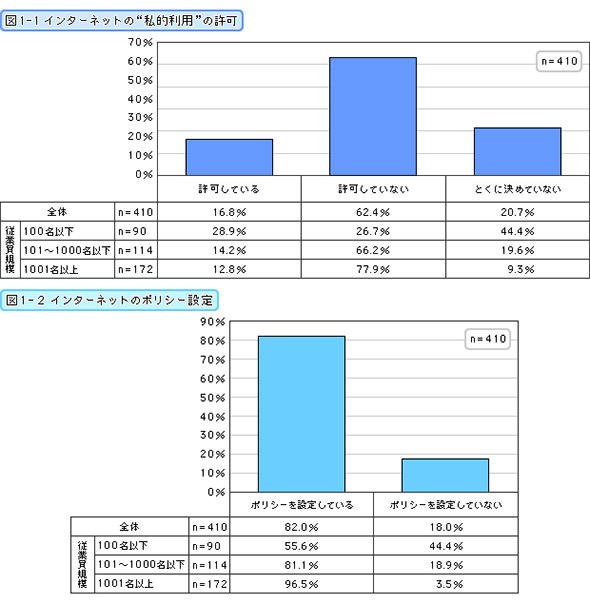 インターネット「私的利用」の許可・ポリシー設定
