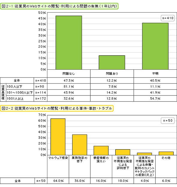 従業員のWebサイト閲覧・利用による問題の有無、事件・事故・トラブル（1年以内）
