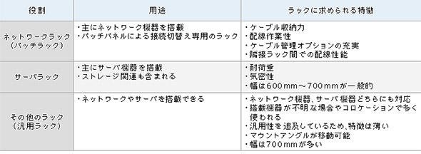 表1 ラックの用途と種類