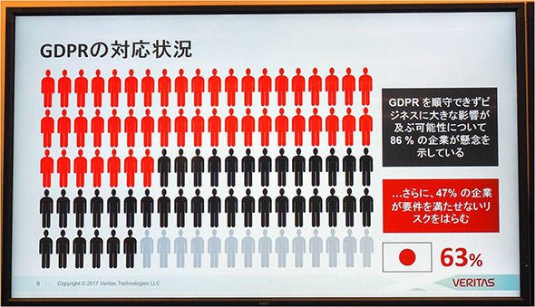 米ベリタスによる調査では、日本企業の63％が対応が難しいと回答