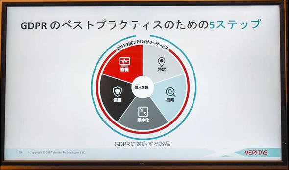 GDPRのための5ステップ