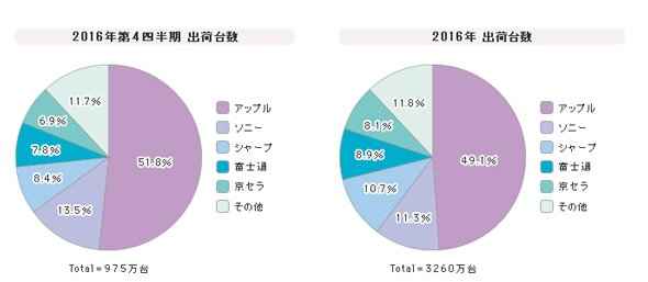「携帯電話」シェア（2016年）