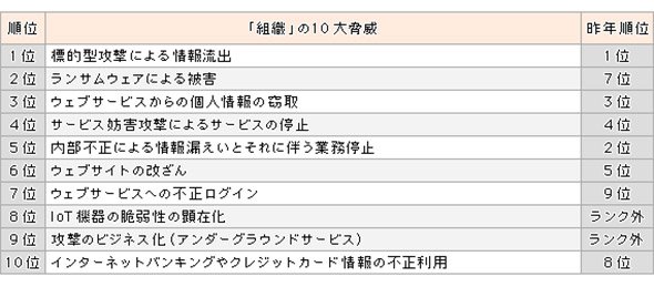 「情報セキュリティ10大脅威」2017年版
