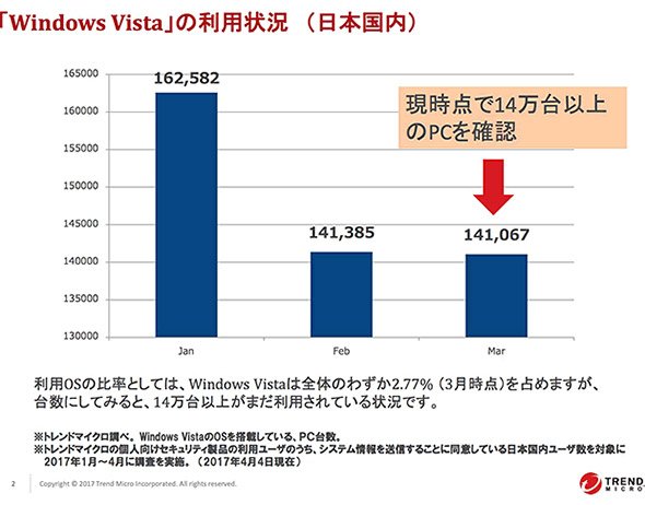 Windows Vistaの利用状況