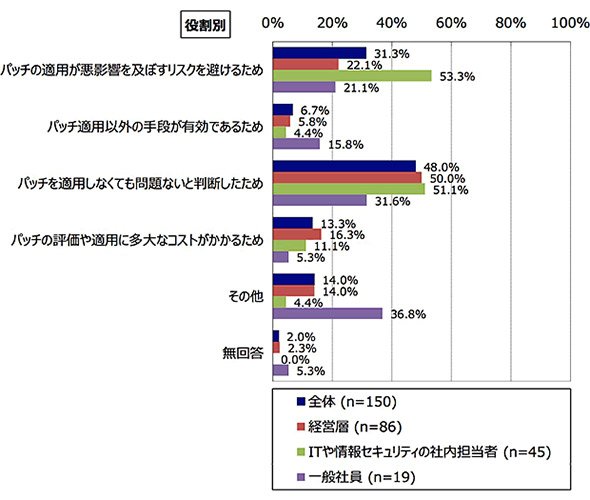 セキュリティパッチ適用なしの理由