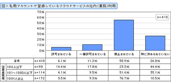 私用アカウントで登録しているクラウドサービスの社内（業務）利用