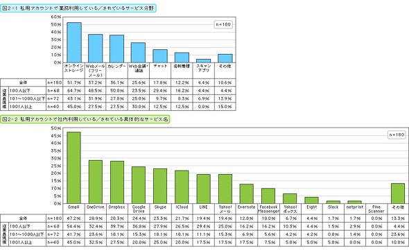 私用アカウントで業務利用しているサービス分野・社内利用している具体的なサービス名