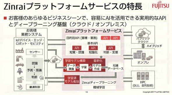 図3　Zinraiプラットフォームサービスの特長