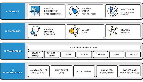 図3 全ての開発者向けのAIソリューション