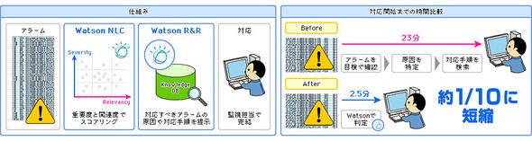 図4 ソフトバンクにおけるネットワーク保守業務でのWatson活用例