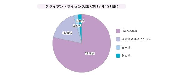 「Web統合電話帳アプリケーション」シェア（2016年12月末）