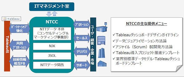 図1　Tableau導入・展開を進めたプロジェクト体制