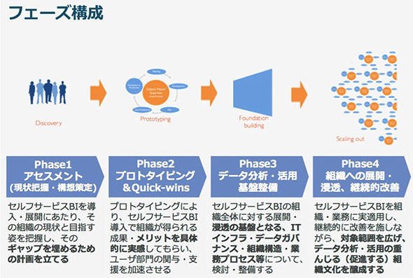 図2　導入の4つのフェーズ
