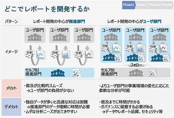 図3　セルフサービスBI運用の2つのパターン