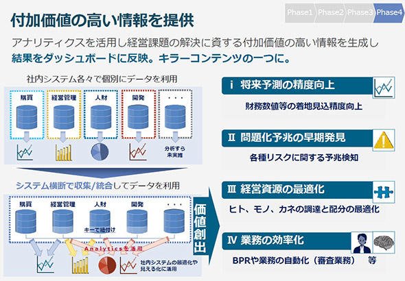 図5　付加価値の高い情報生成とダッシュボードへの反映