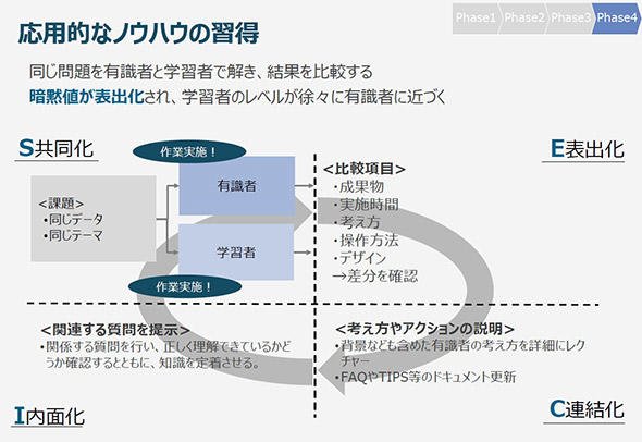 図6　暗黙知を表出化して引き継ぐためのSECIモデル