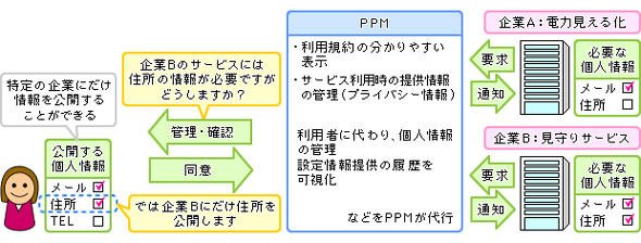 「PPM搭載電子レシート」の機能イメージ