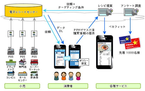 「PPM搭載電子レシート」システム概要