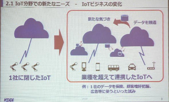 図1　IoTデータを、業種を超えて連携することを目指す