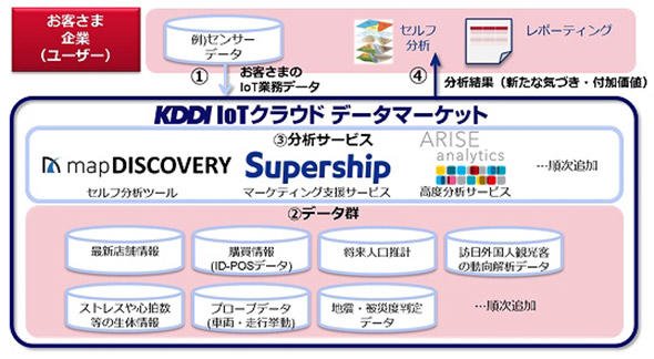 図2　「KDDI IoTクラウド ～データマーケット～」の概略図