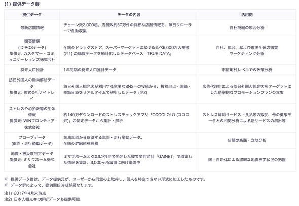 図4　KDDIが提供するデータ群