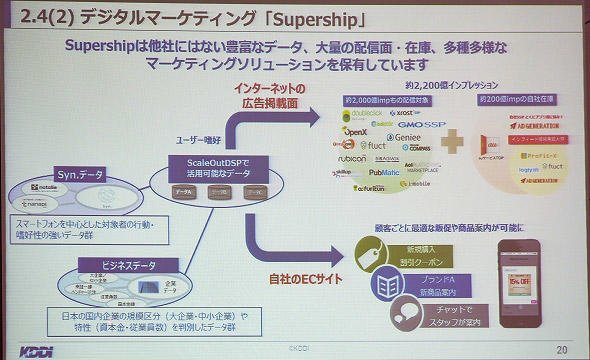 図7　マーケティング支援サービス「Supership」 KDDIが持つデータを元に適切な広告展開が可能