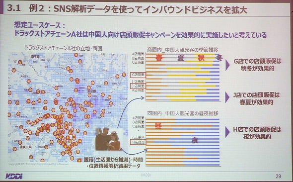 図9　ユースケースの一例。訪日外国人に向けたキャンペーンを、各種データから解析できる