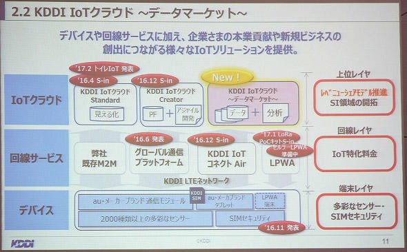 図10　IoTクラウド、回線サービス、デバイスで展開、SI領域でのレベニューシェアモデルを推進