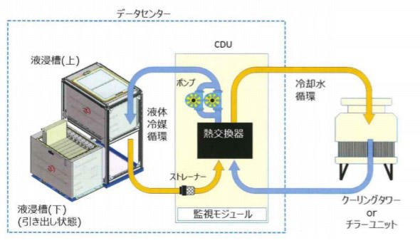 図1　液浸冷却技術の構造