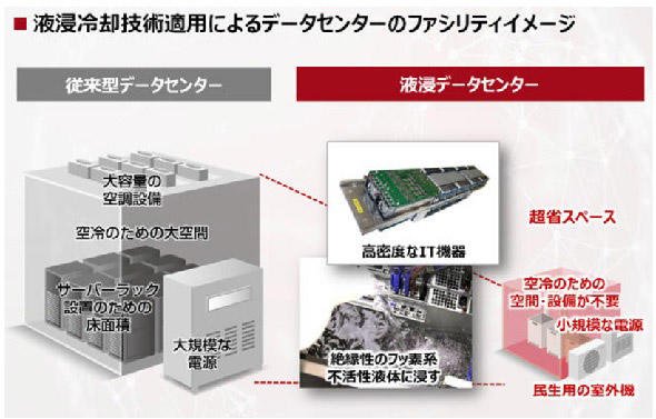 富士通の液浸冷却技術がデータセンターを変革