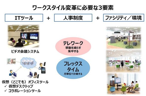 ワークスタイル変革に必要な3要素