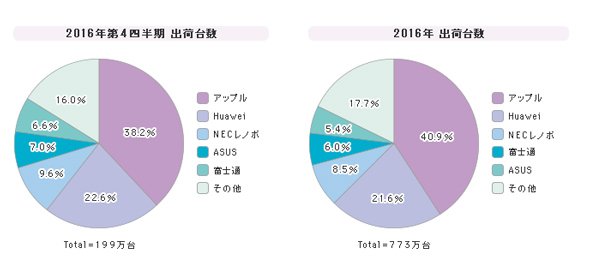 「タブレット」シェア（2016年第4四半期）
