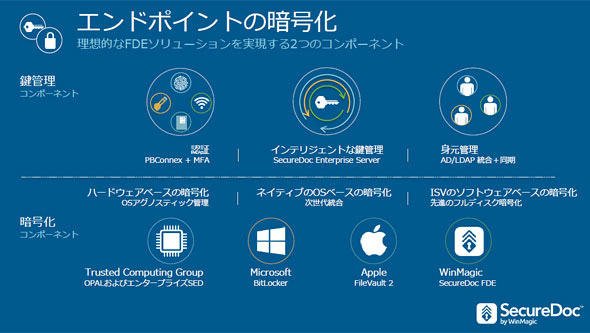 エンドポイントの暗号化