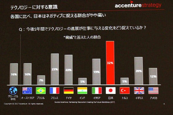 図1　テクノロジーの進歩に対する日本人の意識