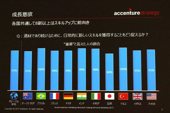 図2　スキルアップへの意識調査