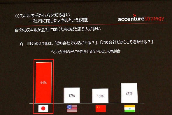 図4　日本人の44％が自分のスキルは「この会社だからこそ生かせる」と回答