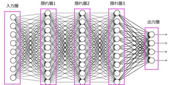 多層ニューラルネットワークのイメージ（実際には6層以上の層にすることが多い）