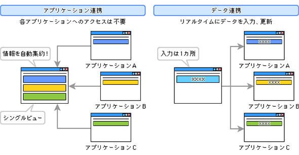 図1 シンプルなアプリケーション連係とデータ連係のイメージ