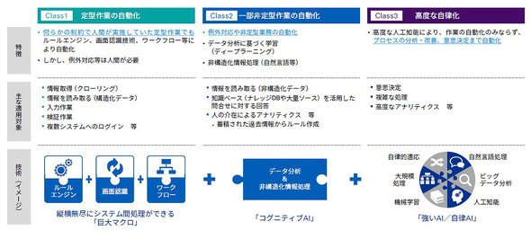 図3 RPAの3段階
