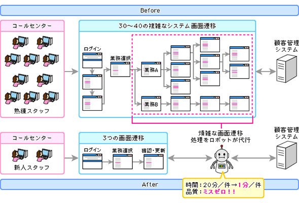 図4 コールセンターでのRPA導入効果の一例
