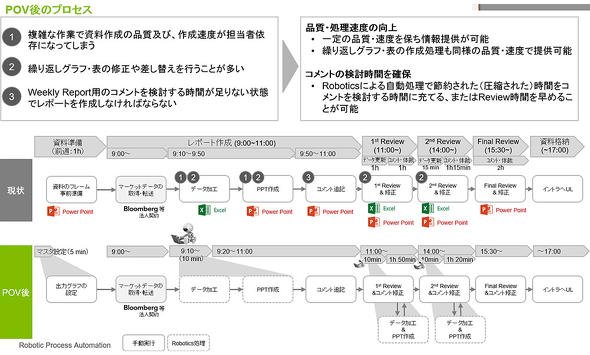 図5 ウイークリーレポート作成へのRPA適用事例