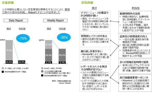 図6 報告書作成のロボット化による効果