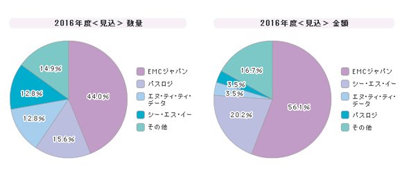 「ワンタイムパスワード」シェア（2016年度）