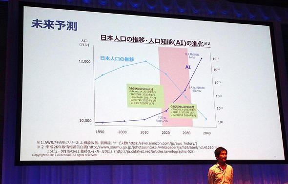 人口の減少とAI技術の進化