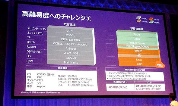 メインフレームを18カ月でAWSに移行