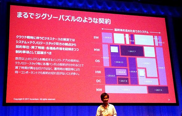 システムを構成する要素